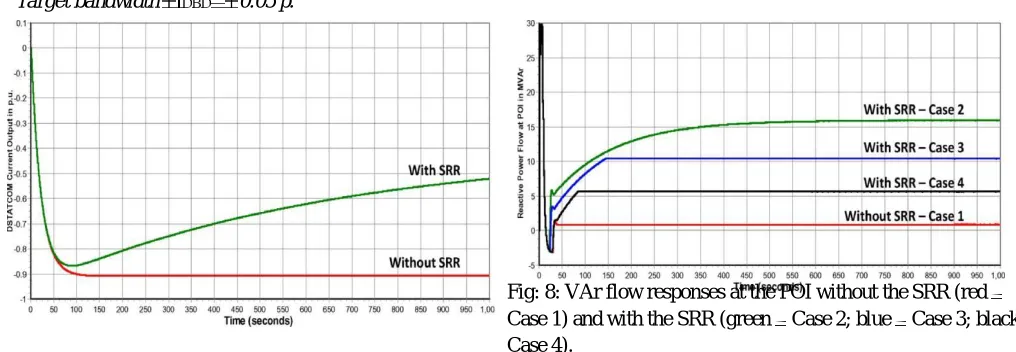 Fig: 8: VAr flow responses at the POI without the SRR (red Case 1) and with the SRR (green Case 4)