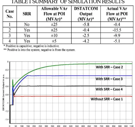 Fig: 7: DSTATCOM output responses without the SRR (red  Case 1) and with the SRR (green  Case 2; blue  Case 3; black Case 4)