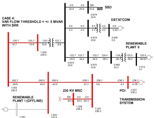 Fig: 12:  Post contingency power flow with the slow reset regulator (Case 4, allowable VAr flow thresholds at the 5 MVAr)