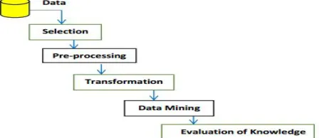 Fig. 1: Knowledge Discovery Process for mining data as in [3]. 