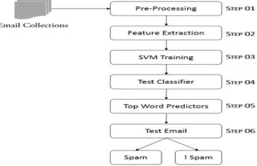 Fig. 1: Workflow for Email Spam Detection 