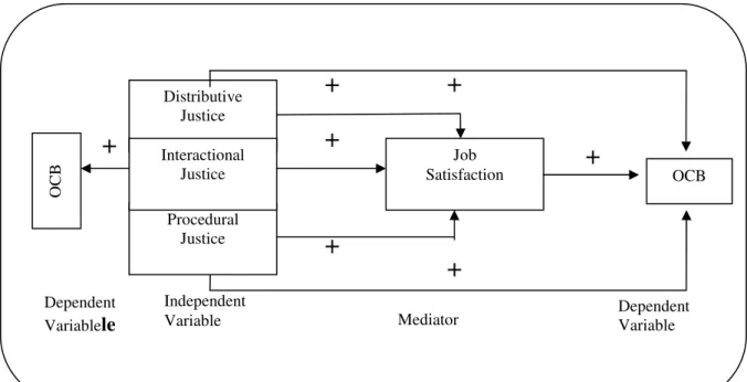 Figure 1: Schematic diagram depicting the role of mediation of job Satisfaction on Organizational justice and  OCB