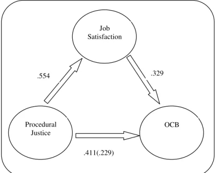Figure 3: The Single Mediator Model explains the mediating effect of Job Satisfaction on the relationship  between Procedural Justice and OCB