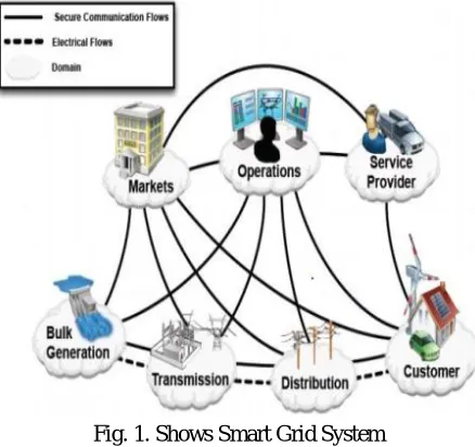 Fig. 1. Shows Smart Grid System 