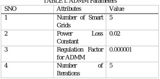 TABLE I. ADMM Parameters 
