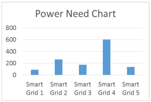 Fig. 5. Shows the power distribution chart 