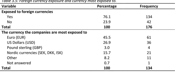 Table 3.5: Foreign currency exposure and currency most exposed to. 