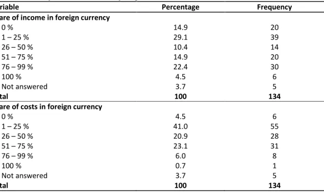 Table 3.7: Share of income and costs in foreign currencies. 