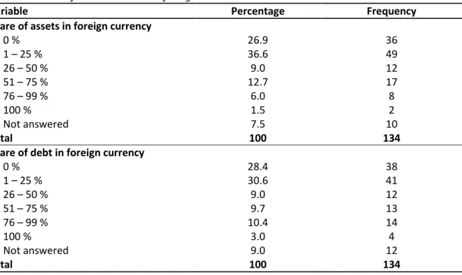 Table 3.8: Share of assets and debt in foreign currencies. 