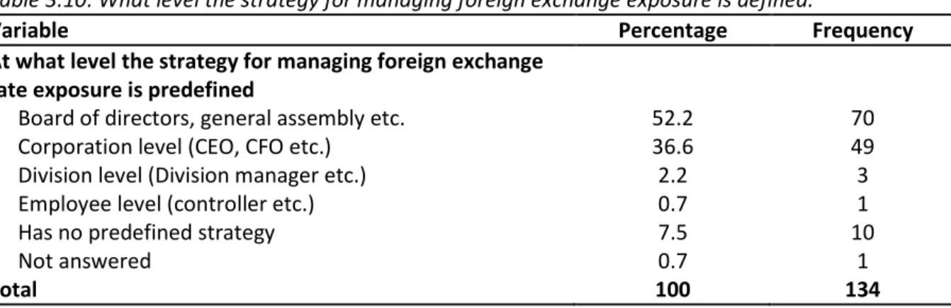 Table 3.10: What level the strategy for managing foreign exchange exposure is defined