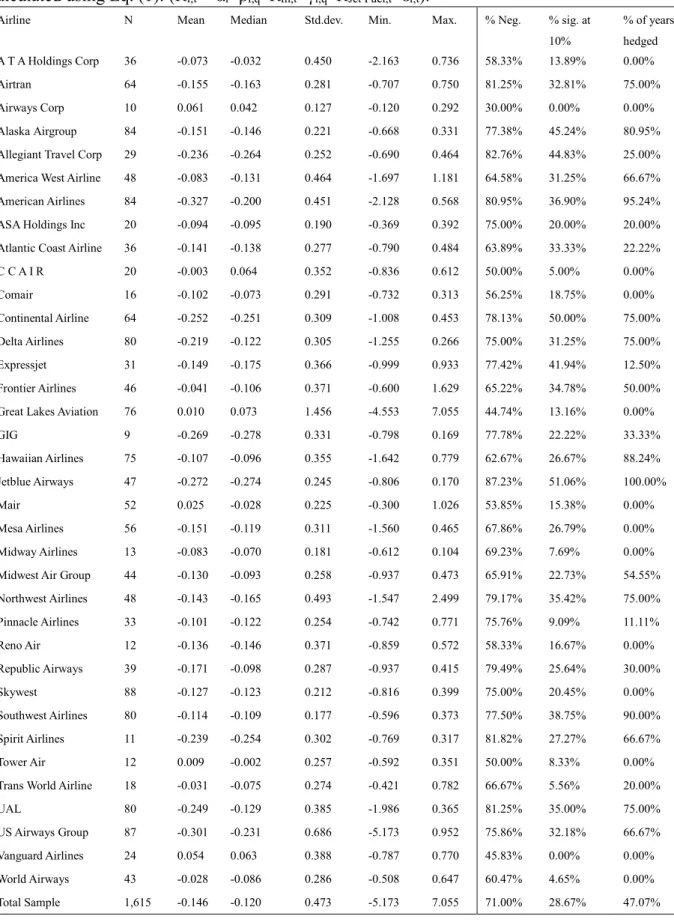 Table 1: Summary statistics of airline jet fuel exposure coefficients 