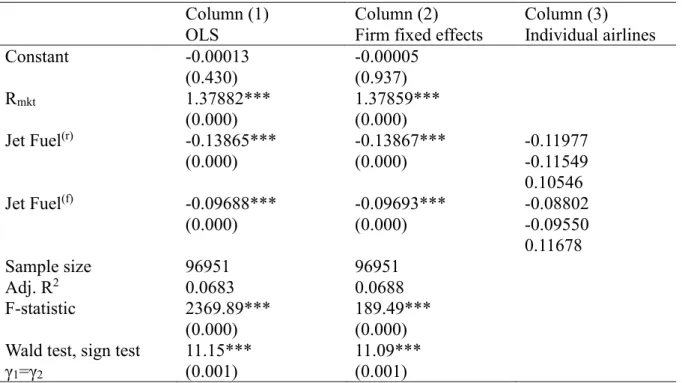 Table 3: Risk exposures during periods of rising and falling fuel prices 