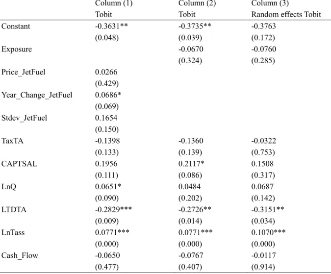 Table 6: Determinants of jet fuel hedging by airlines 