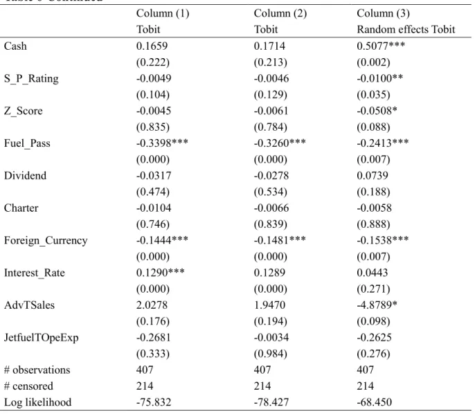 Table 6-Continued Column (1)  Tobit  Column (2) Tobit  Column (3) 