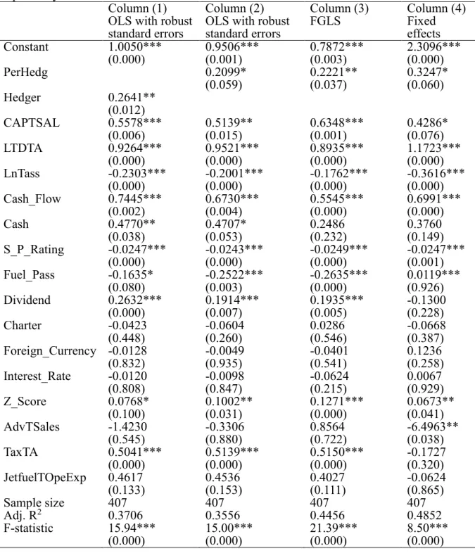 Table 7: The effect of hedging on firm value 