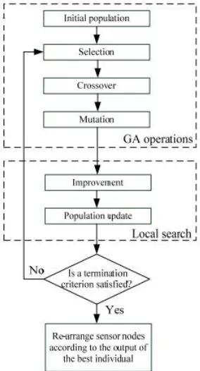 Fig. 4. Shows the Genetic Algorithm Example 