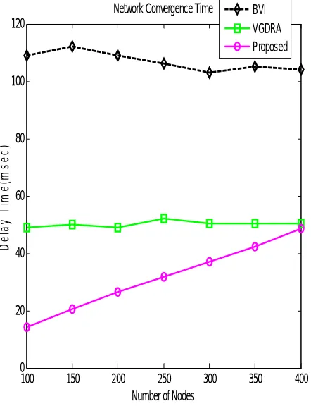 Figure 4 Network Lifetime 