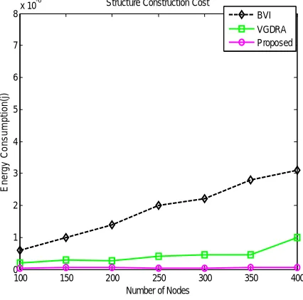 Figure 6 Structure Construction Cost 