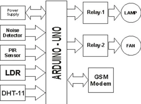 Fig. 1 Block Diagram of System 