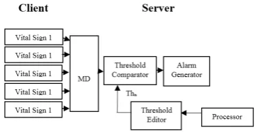 Fig 2. Wireless Body Sensor Network