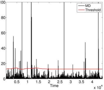 Fig 10. squared Mahalanobis distance (MD) and threshold