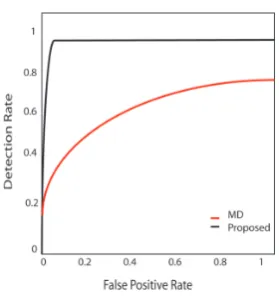 Fig 12. The receiver operating characteristics
