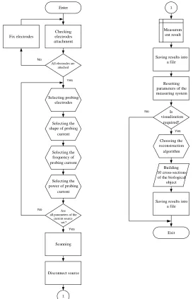 Fig. 8. Sequence of actions when working with the HSC EIT BO