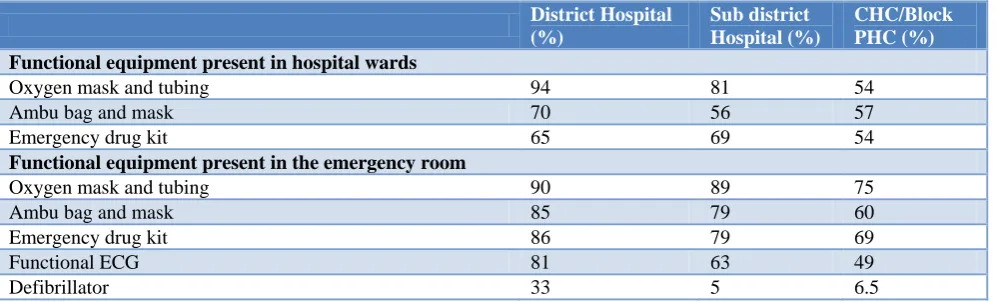 Table 1: Co –relation between distance from the state capital and the overall facility level score