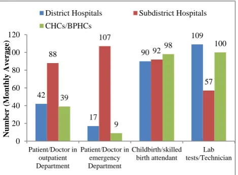 Figure 2: Work load in health facilities of Punjab. 
