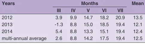 Table 2: Rainfall during the test crop cultivation (mm)