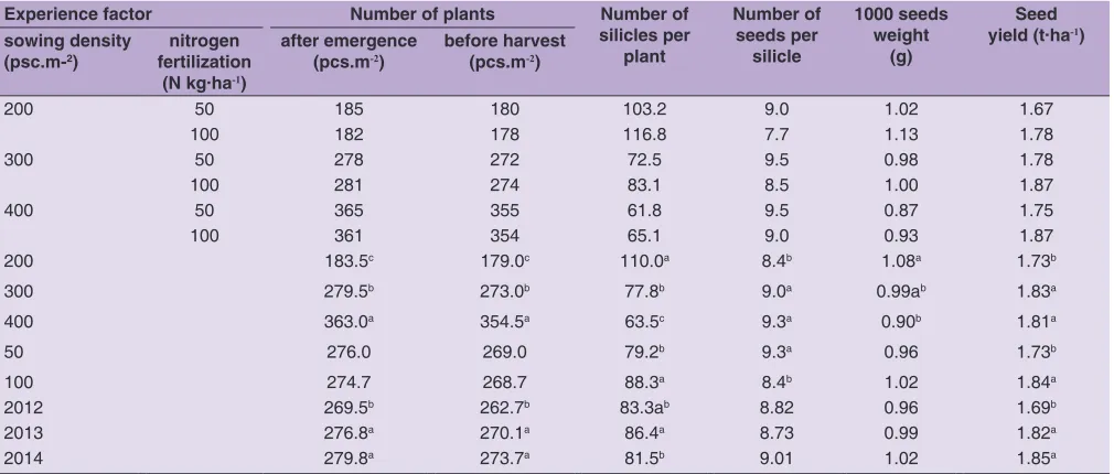 Table 5: Plant density, yield components and seed yield (average of years)