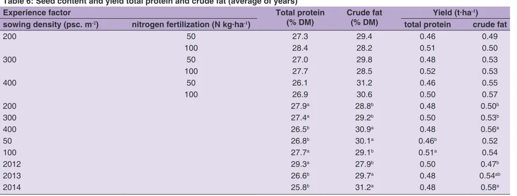 Table 6: Seed content and yield total protein and crude fat (average of years)