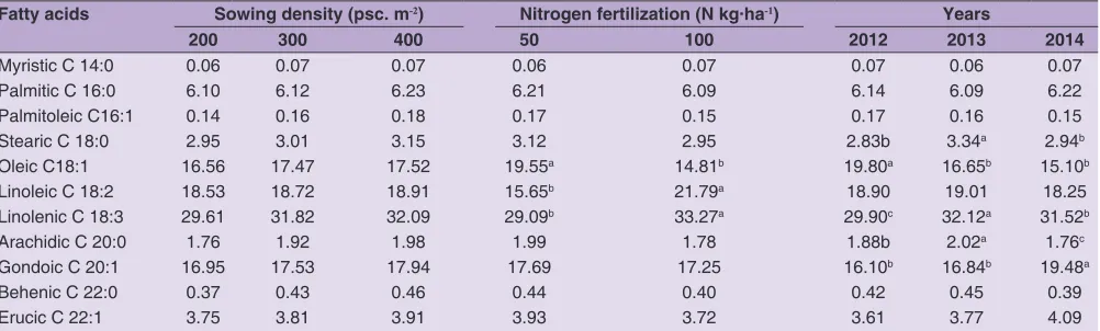 Table 7: The content of macroelement and microelement in seeds (average of years)
