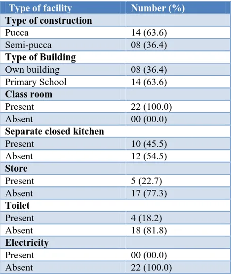 Table 1: Distribution of Anganwadi centres according to Infrastructure facilities (n=22)