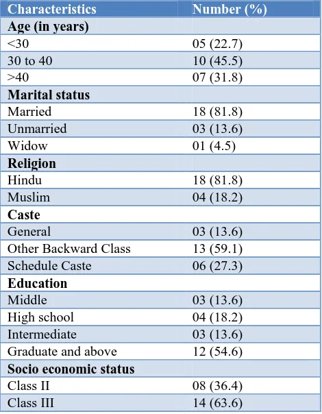 Table 5: Biosocial profile of AWWs.