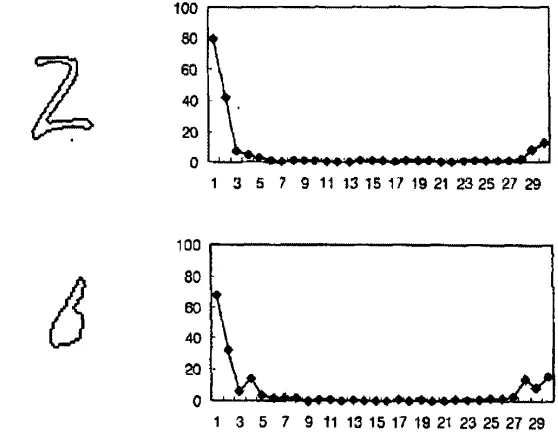 Figure 2.59 shows 30 Fourier descriptors extracted from digits'2' and'6'[112].