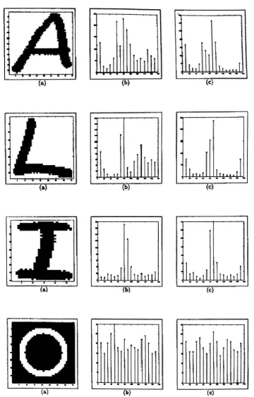 Figure 2.66: Orientation maps produced by Gabor niters for letters 'A','L'Tand'o'. (b)r = .l; (c) r = 1.1 [253].