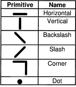 Figure 2.46: Basic types of strokes [3].