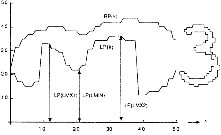 Figure 2.51:  Maxima and Minima points on contour of digit '3'[125].