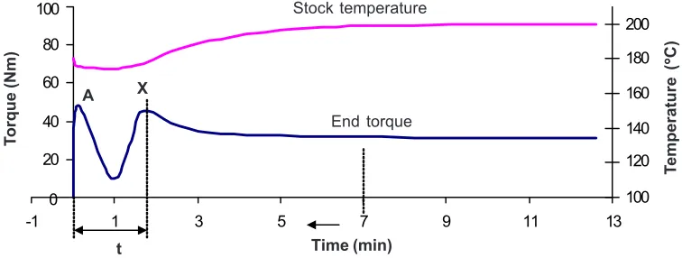 Figure 1Typical PVC-U compound fusion curve