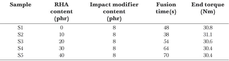 Table 3Effect of RHA content on fusion time and end torque of impact-modified PVC-U