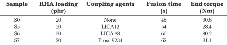 Table 4Effects of coupling agents on fusion time and end torque of RHA filled impact modifiedPVC-U