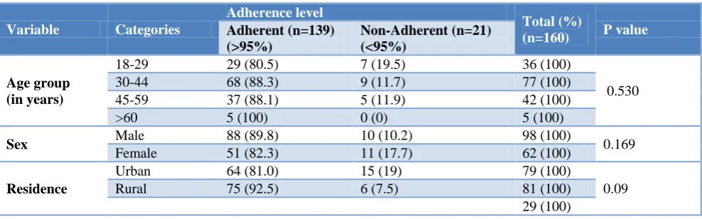 Table 1: Adherence to treatment and its associated factors.