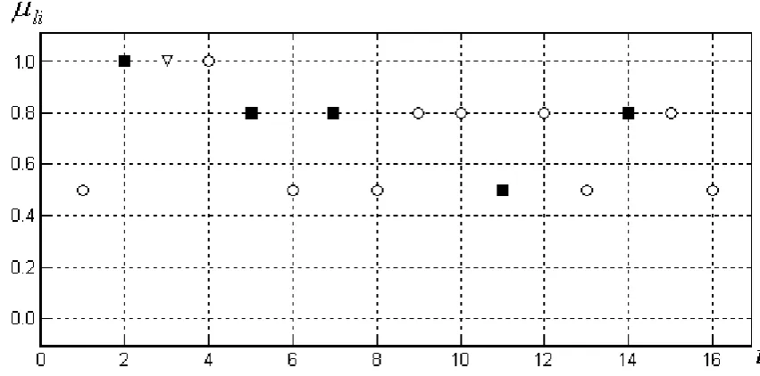 Fig 12: Membership functions of three partially separated fuzzy clusters obtained from the D-AFC-algorithm 