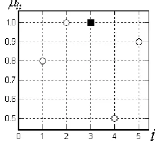 Fig 2: An α-level fuzzy graph obtained from the FG-AFC-algorithm for the value α=0.5 