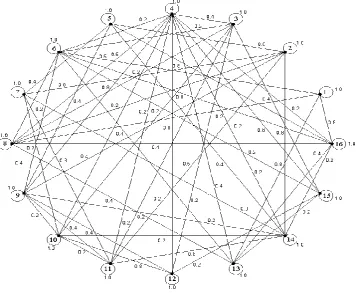 Fig 9: The initial fuzzy graph  of corresponding fuzzy clusters of the obtained allotment are 