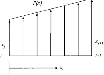Figure 4.2 Forcing function for a single beam element