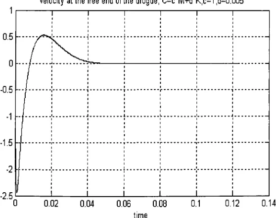 Figure 4.10 Displacement at the free end of the drogue, c=l, d=0.005