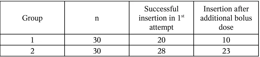 Table -2 shows the number of LMA insertions in first attempt and after additional bolus 