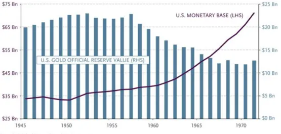 Figure 1 shows the disequilibrium between the value of the gold reserves and the monetary  base at the end of the Bretton Woods period.